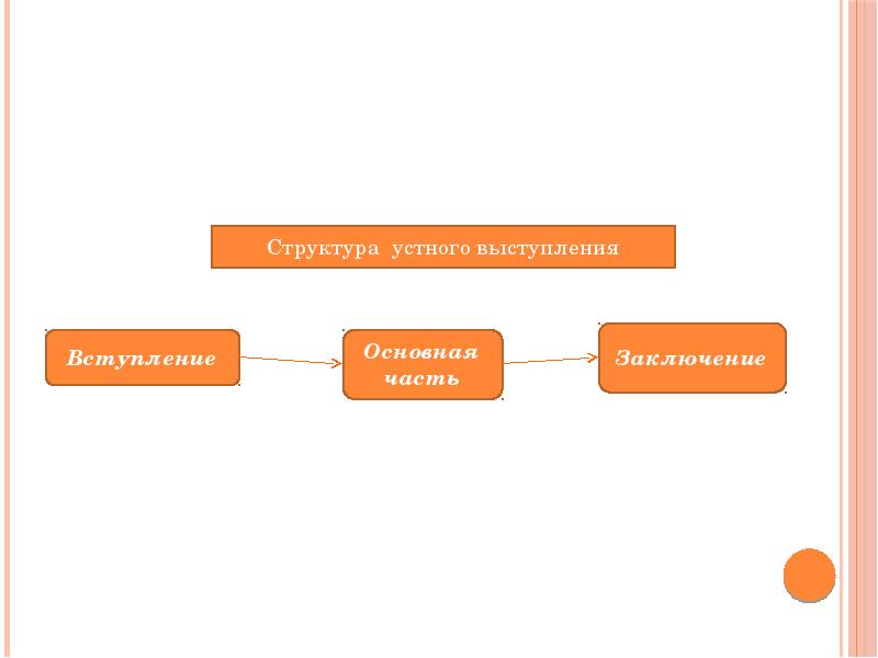 Устное выступление. Структура устного выступления. Структура оформления устного выступления. Устная фаза картинки.