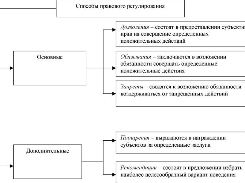 Основной метод регулирования. Способы правового регулирования схема. Метод правового регулирования схема. Схема элементов метода правового регулирования. Схему элементов (приемов) метода правового регулирования..