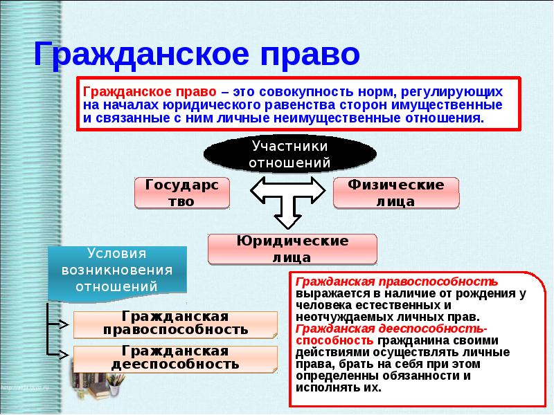 Защита гражданских прав презентация 10 класс