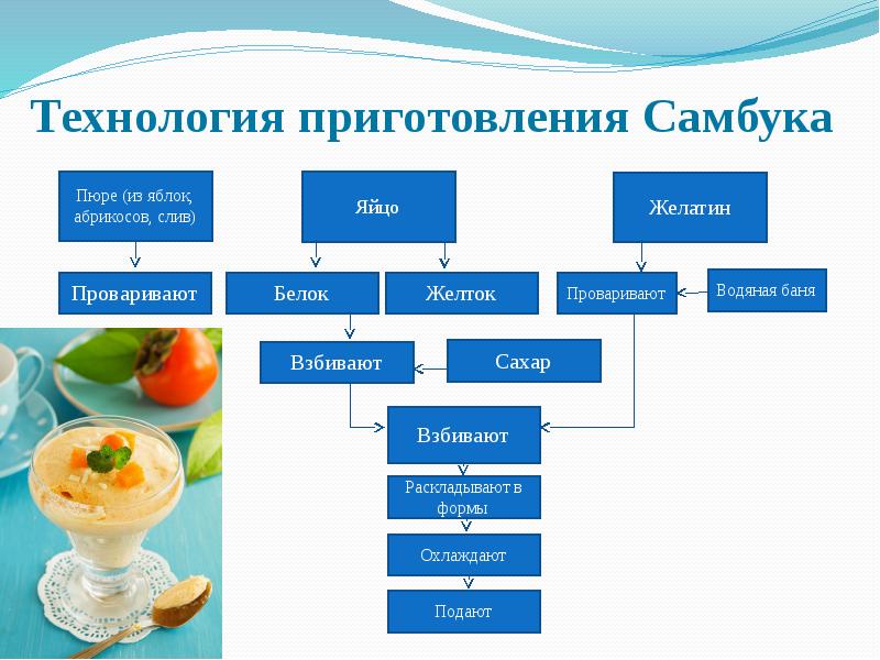 Самбук из йогурта и творожной массы технологическая карта