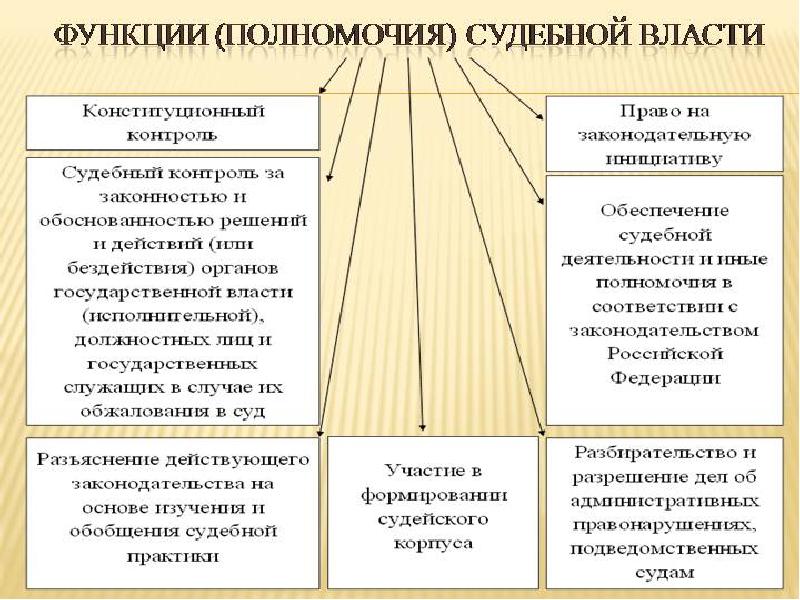 Суды российской федерации схема обществознание