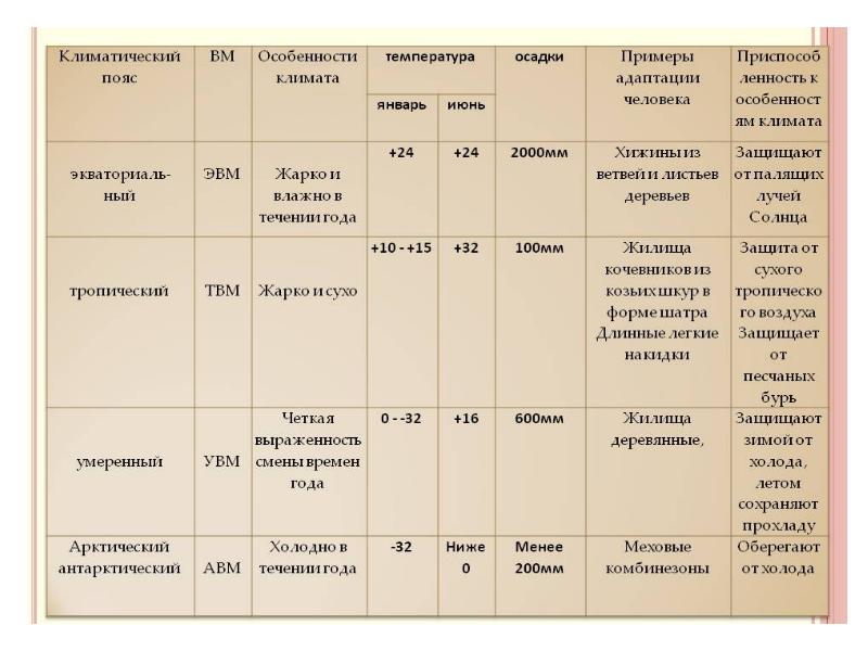 Дайте характеристику зоны тундры по плану географическое положение климатические