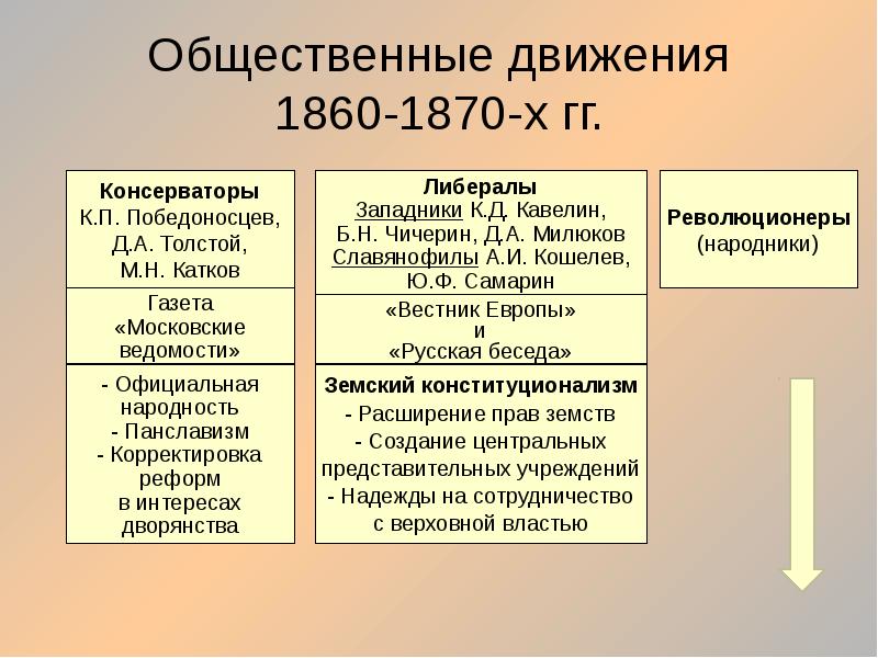 Общественное движение в 1880 х первой половине 1890 х презентация 9 класс