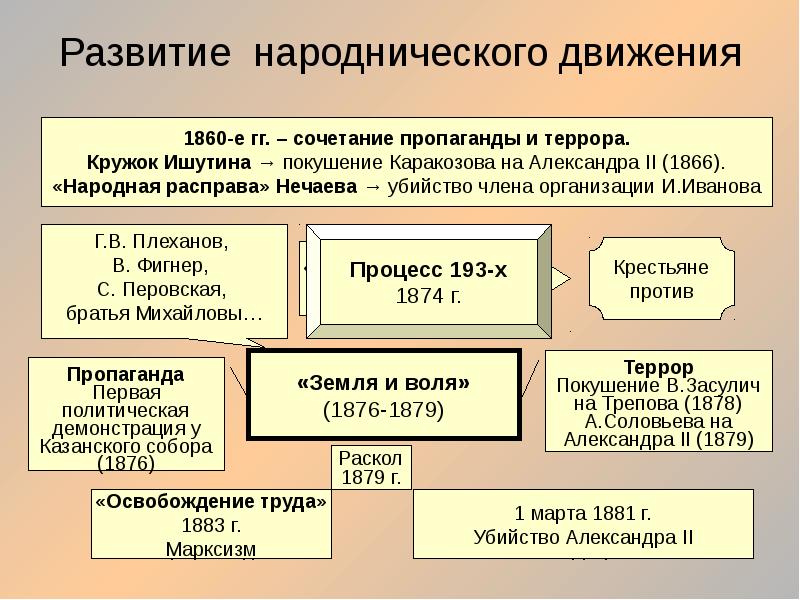 Презентация террор народников цели результаты отношение современников