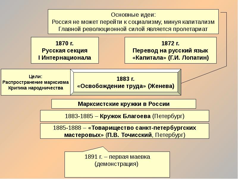 Презентация движение декабристов 10 класс