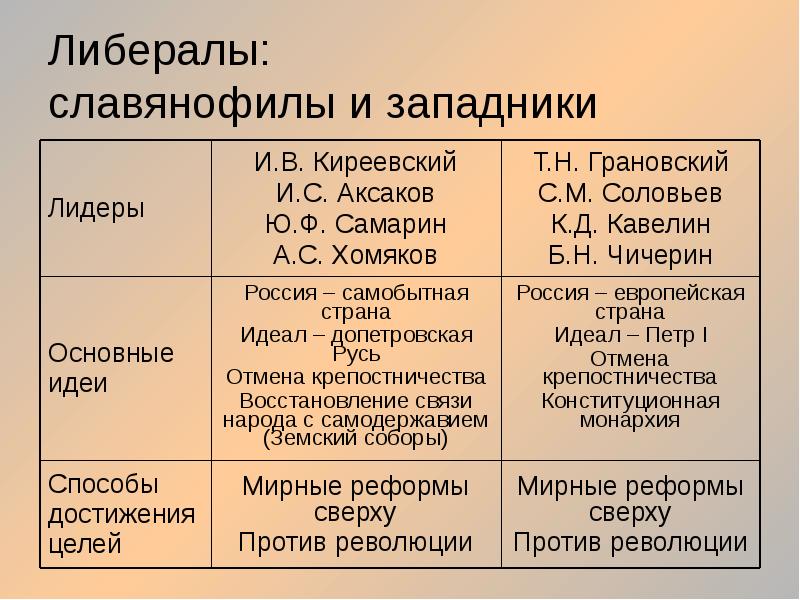 Славянофилы представители