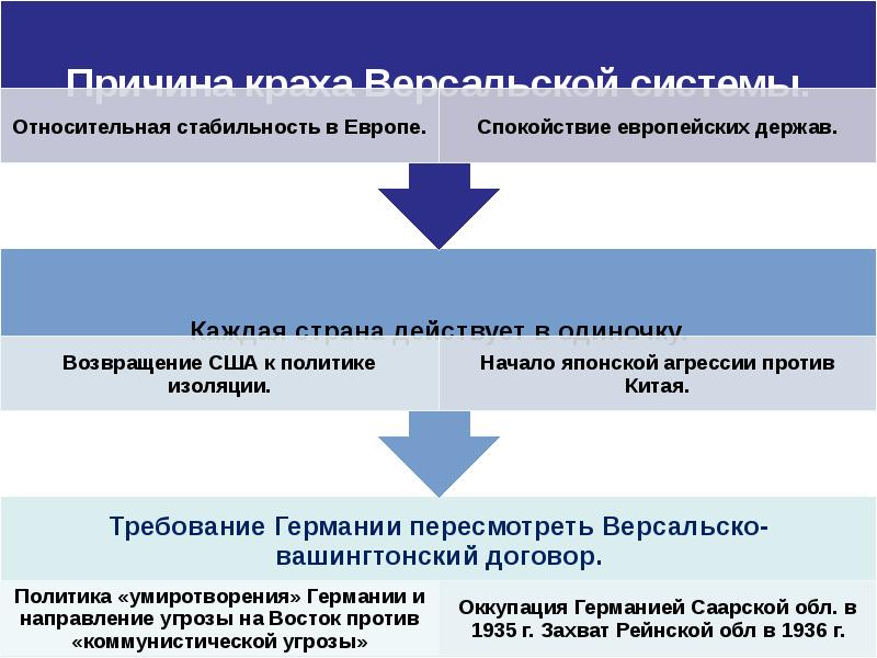 Международные отношения в 1930 е гг презентация