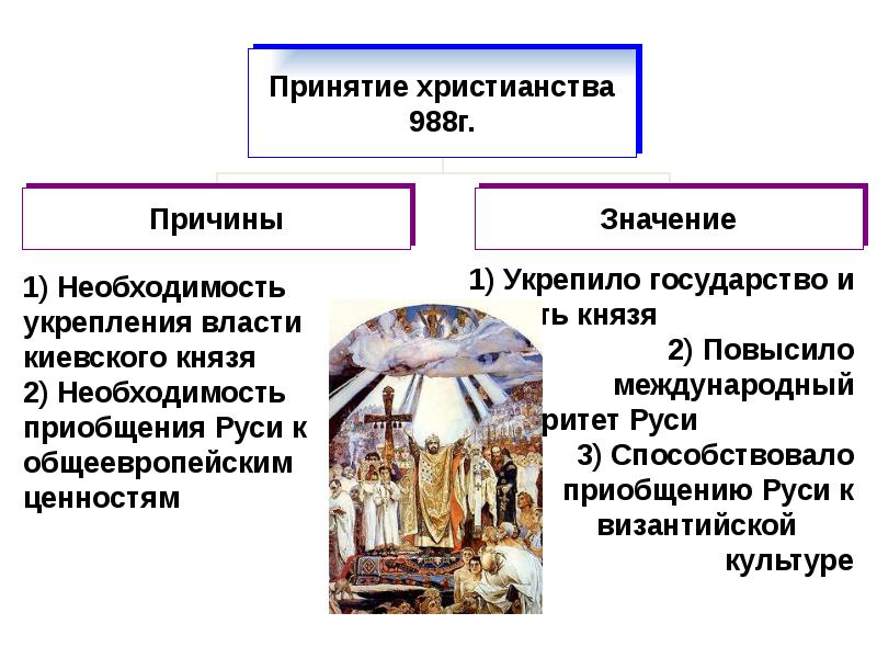 Значение принятия русью христианства примеры. Причины принятия христианства 980 года. Крещение Руси значение принятия христианства.