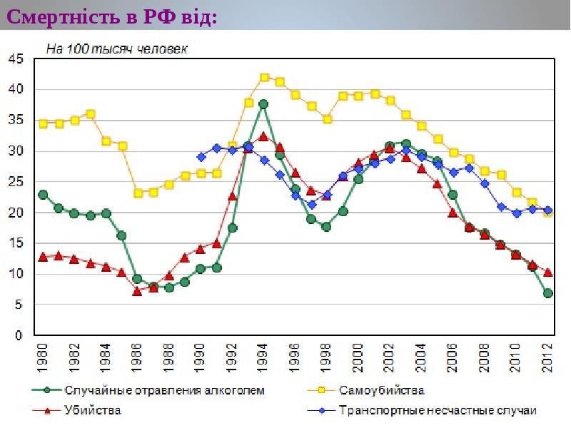 Смертность на 1000 человек. Смертность в России. Динамика смертности в России по годам. Росстат смертность в России на 100 тысяч человек. График смертности людей в России по годам.