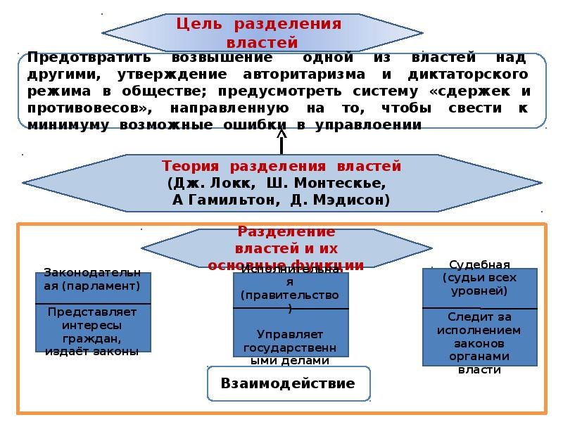 1 разделение властей. Цель разделения властей. Цель теории разделения властей. Ель разделениря властей. Цель принципа разделения властей.