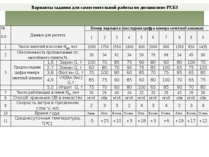 План конспект рхбз