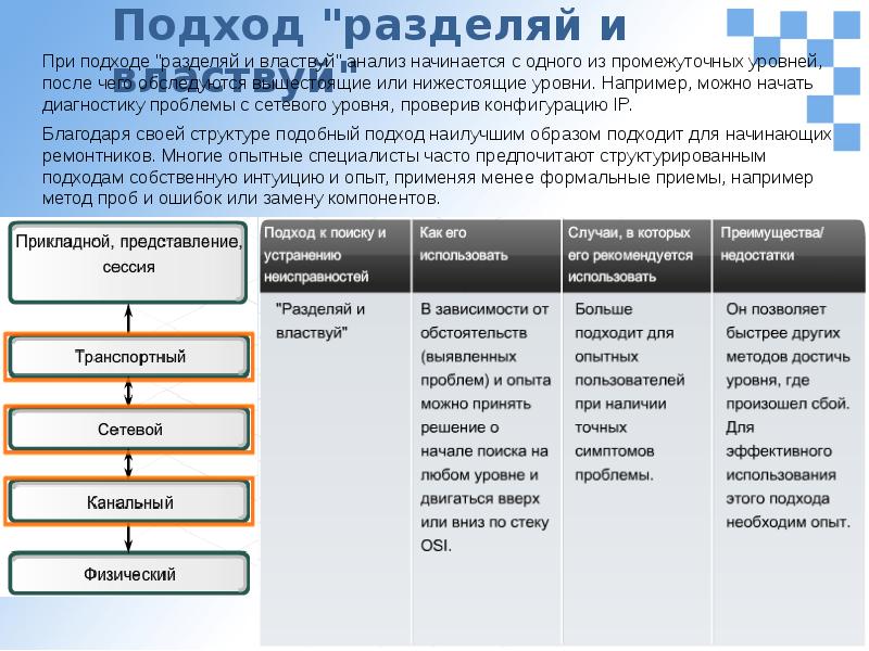 Подход проблема. Подход Разделяй и властвуй. Подход не Разделение. Уровни пользователей по. Процесс устранения проблем в работе оборудования..