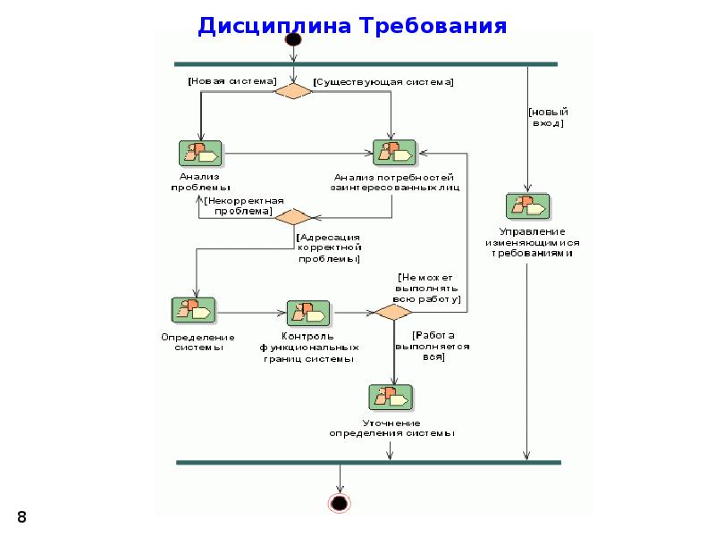 Требованием 8. Кейс объектно ориентированный. Какие основные блоки содержит объектно-ориентированное Case средство.