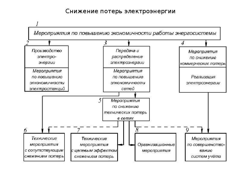 Источники потерь на проекте