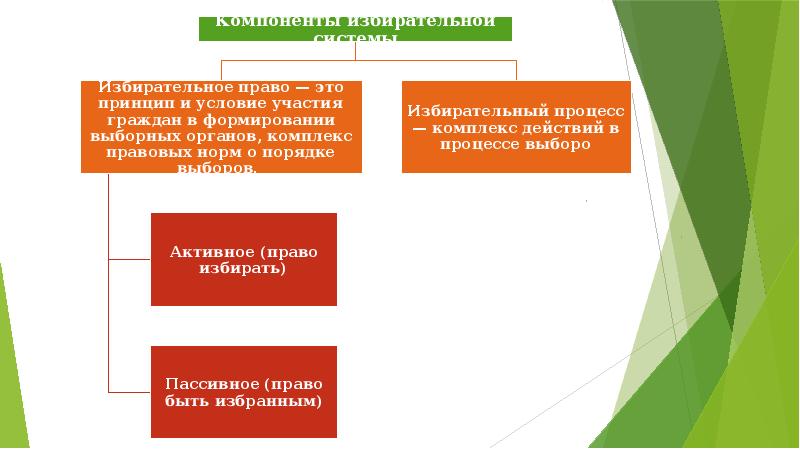 Избирательные системы презентация 11 класс