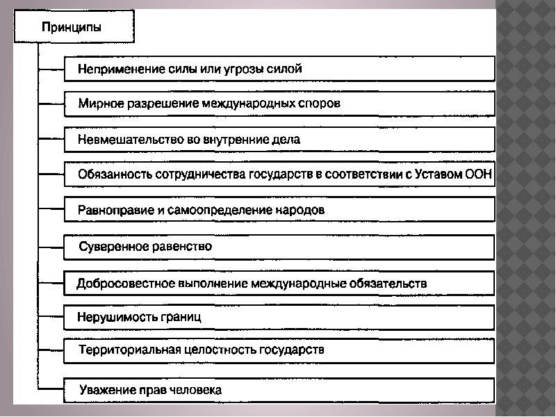 Правовые принципы презентация