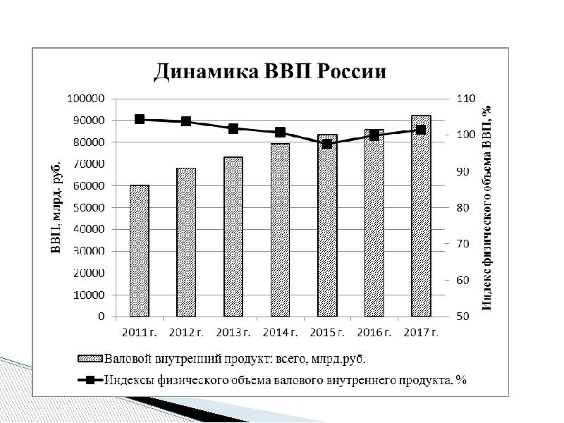 Презентация ввп россии