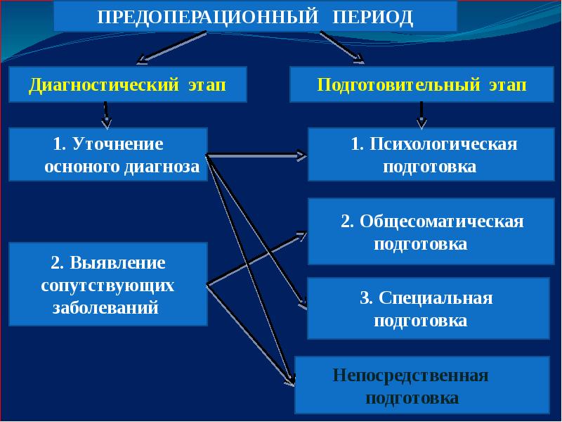 Хирургические операции по срокам выполнения схема