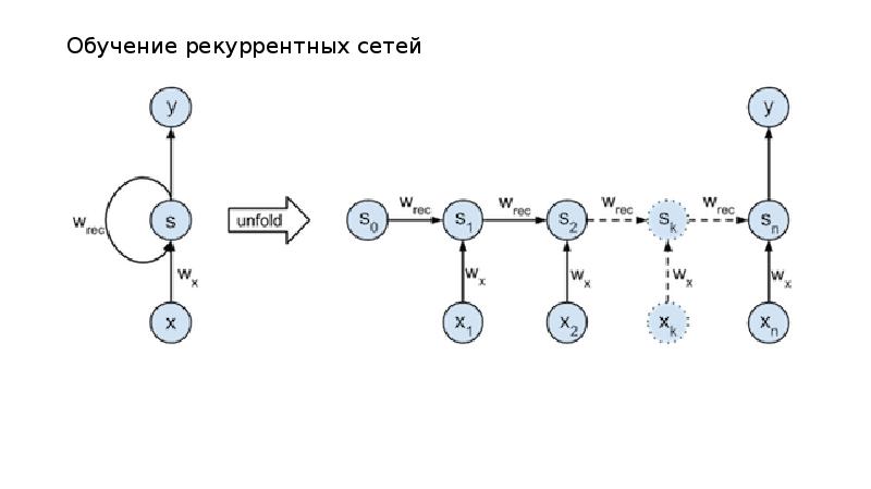 Схема рекуррентной нейронной сети