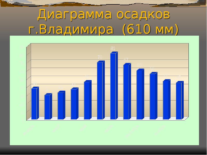 Постройте диаграмму осадков