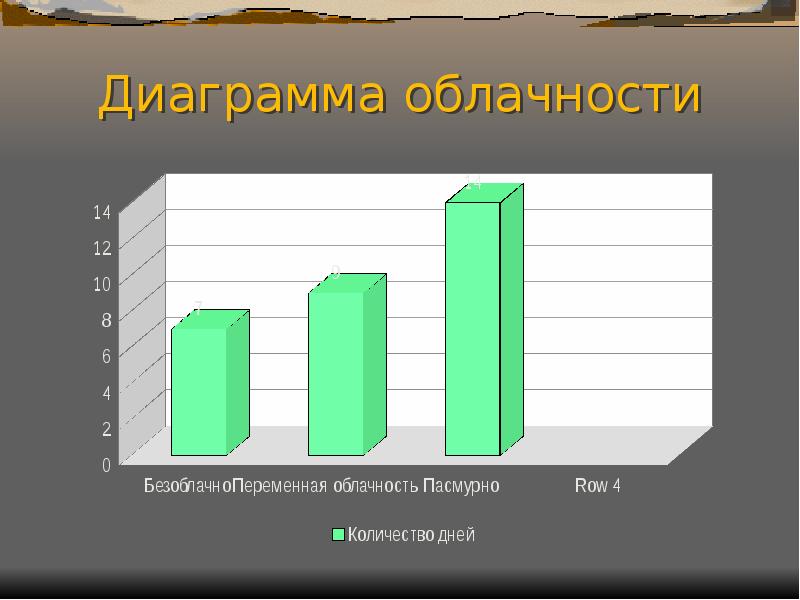 Построить столбчатую диаграмму выпадения осадков мм за год в чистополе