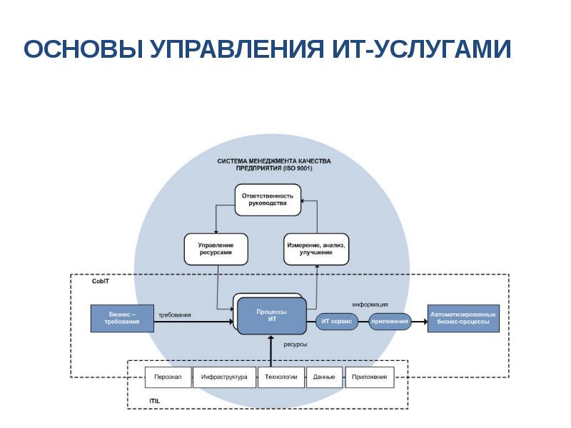 Основы управления ит проектами