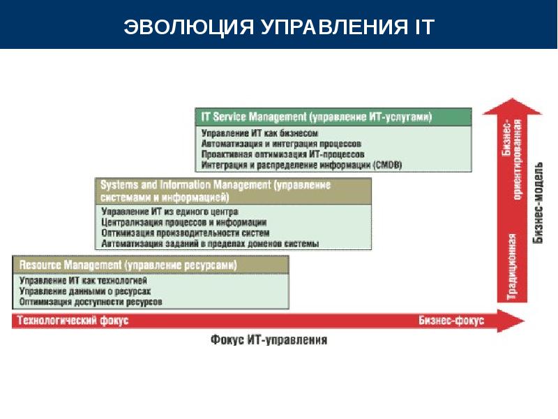 Управление ит услугами презентация