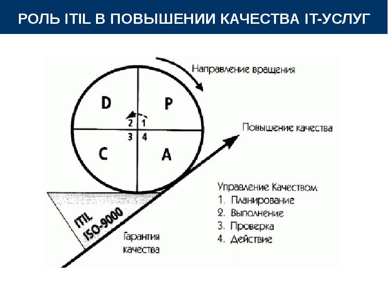 Направление услуг. Планирование, выполнение, проверка и действия. Схема 1. круг качества (цикл Деминга).