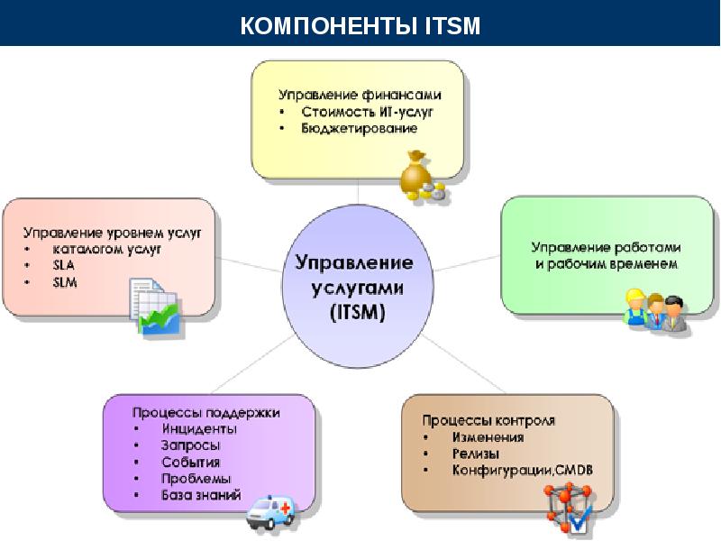 Управление ит услугами презентация