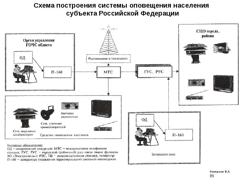 Проект оповещения го и чс