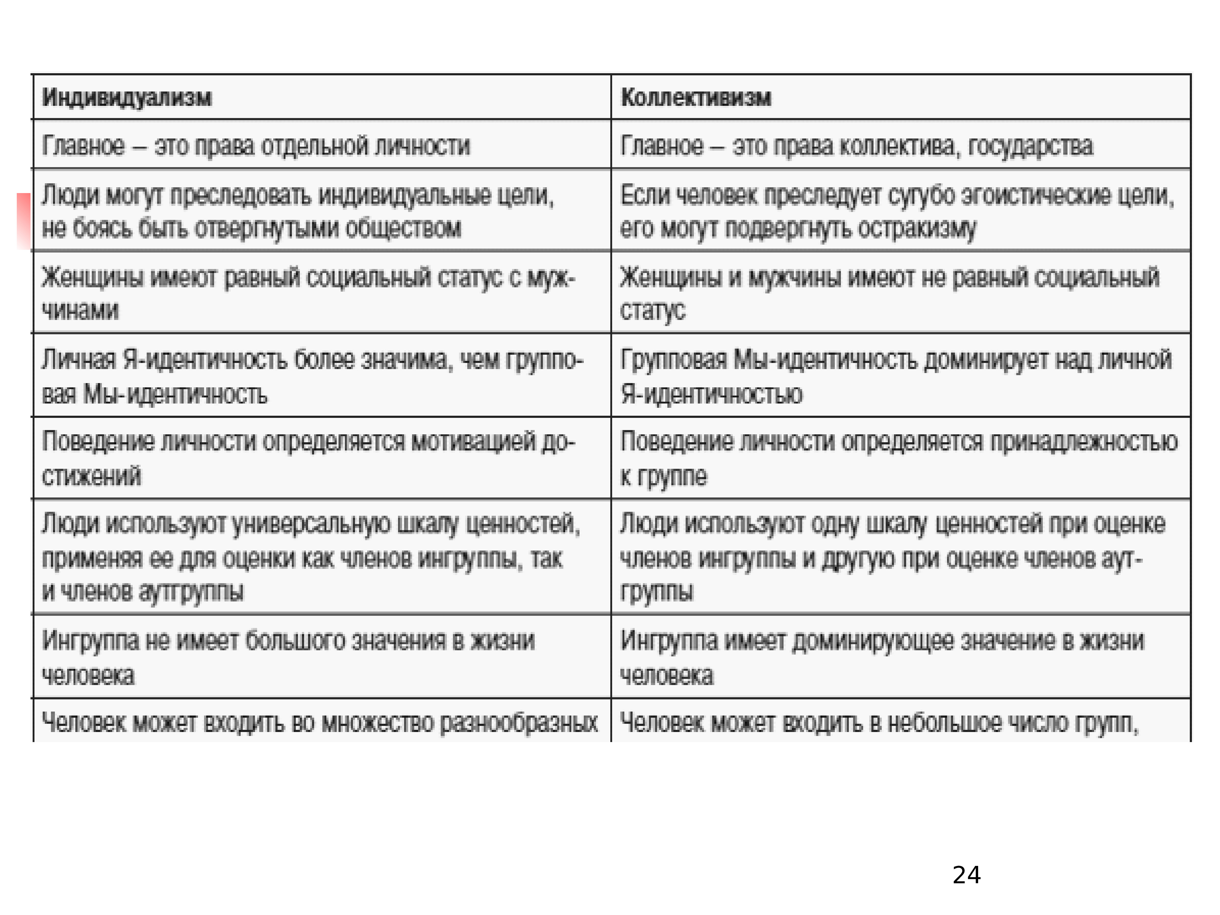 В обществе где культивируется индивидуализм. Индивидуализм и коллективизм. Индивидуализм и коллективизм различия. Коллективизм и индивидуализм таблица. Сочетания индивидуализма и коллективизма.