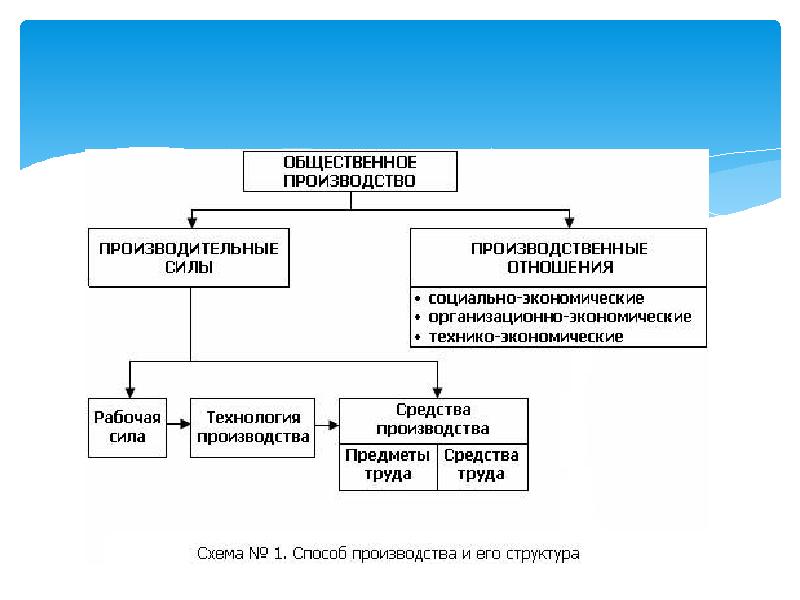 В системе производственных отношений выделяют схема