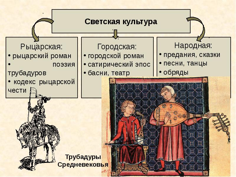 Культура средневековая культура презентация