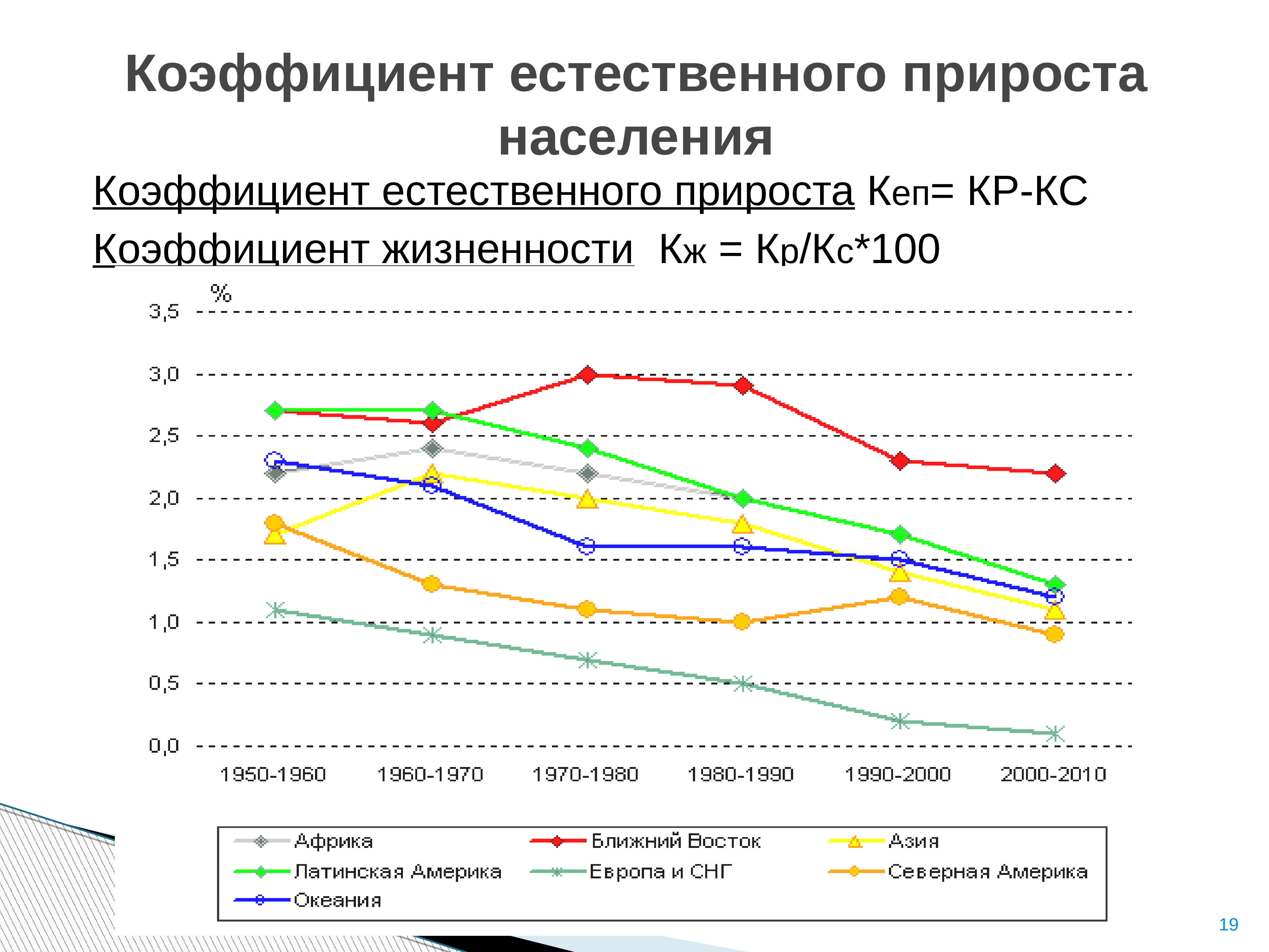 Коэффициент естественного. Коэффициент прироста населения в России. Коэффициент естественного прироста. Коэффициент естественного прироста населения. Показатель естественного прироста населения.