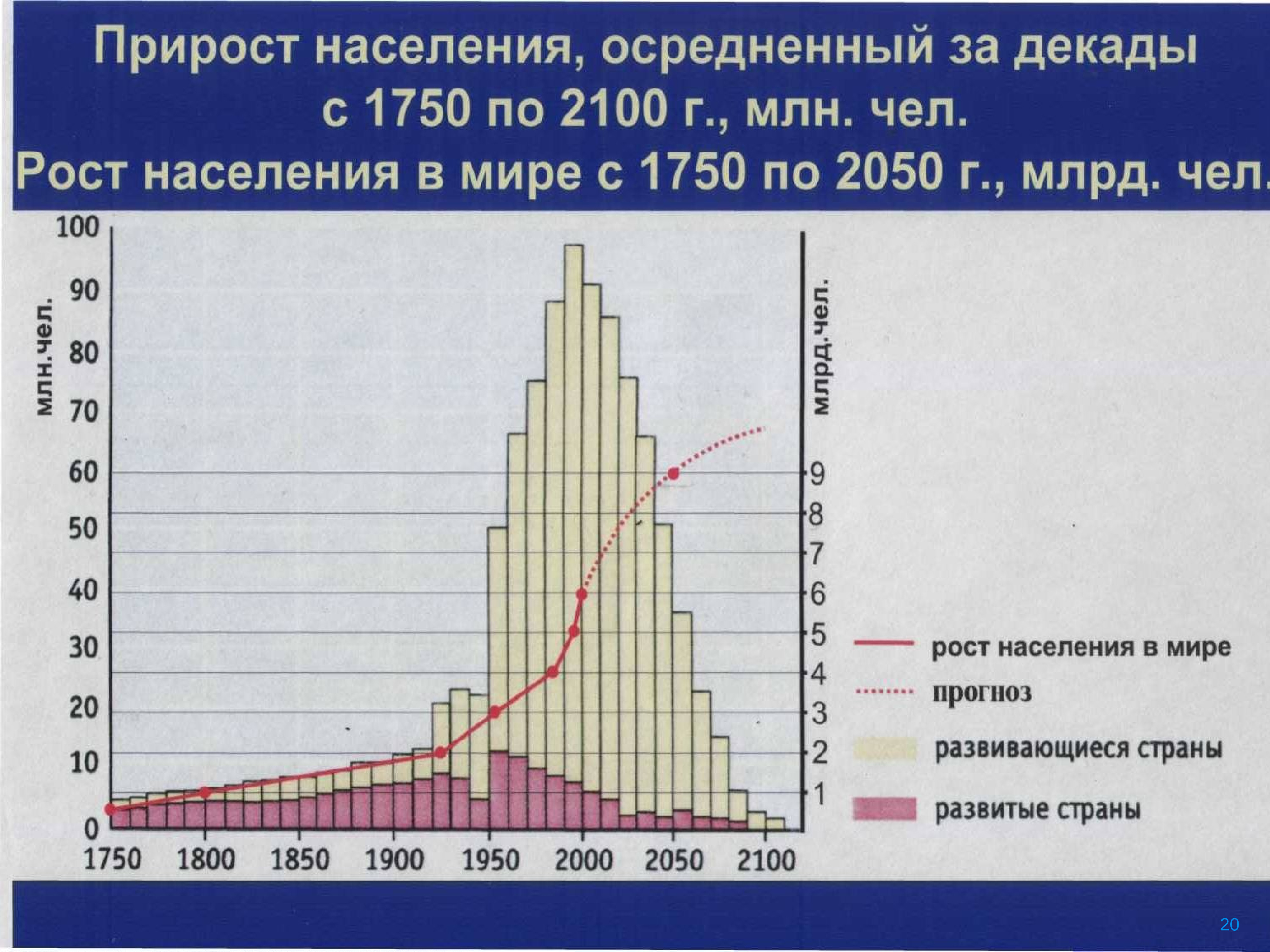 К каким проблемам может привести численность населения. Рост населения. Диаграмма роста населения. Динамика населения мира. Прирост численности населения.