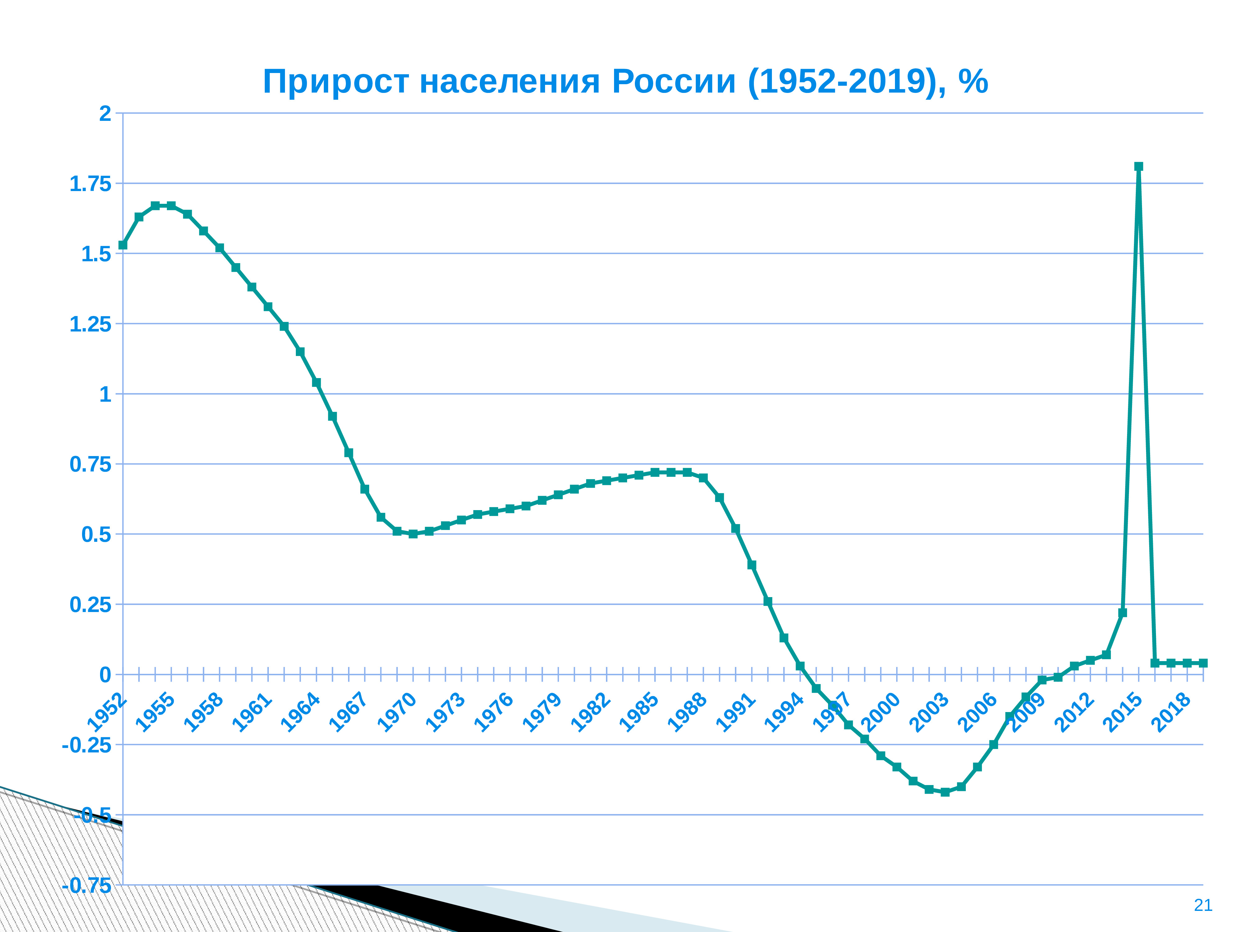 2 рождаемость. Демография 2019. Демография 2019 рождаемость. Возрастные модели рождаемости 2019. Камчатский край рождаемость на 2019 год.