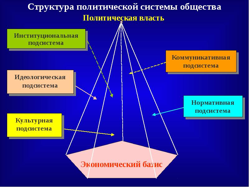 4 политическая система общества. Структура политической системы. Структура политической системы общества. Политическая система общества структура. Институциональная структура политической системы.