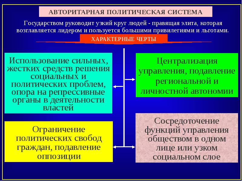 Политическая власть политическая система общества. Политическая система общества. Авторитарные политические системы. Нормативный компонент политической системы. Политическая система общества подсистемы.