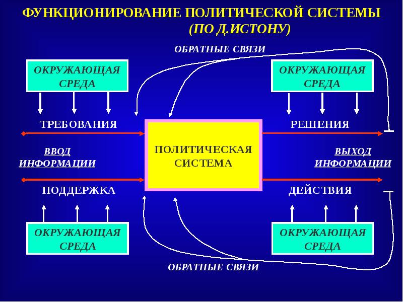 Политическая система схема