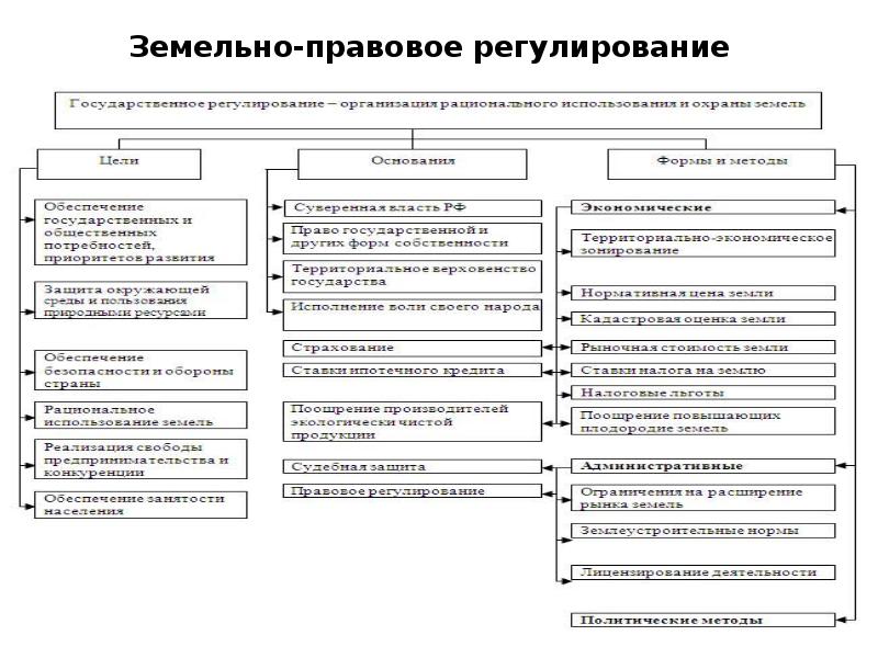 Правовое регулирование государством. Функции государственного регулирования земельных отношений. Системы регулирования земельно имущественных отношений таблица. Правовая основа государственного регулирования земельных отношений. Земельно-имущественный комплекс схема.