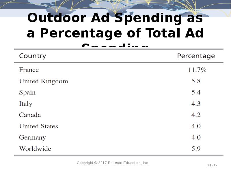 Outdoor Ad Spending as a Percentage of Total Ad Spending