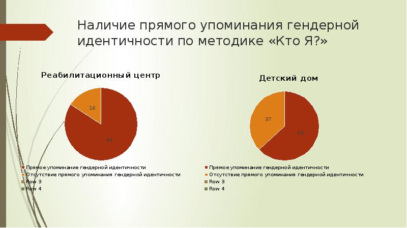 Понятие гендерной идентичности презентация