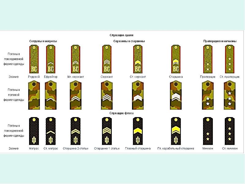 Воинские звания рф презентация