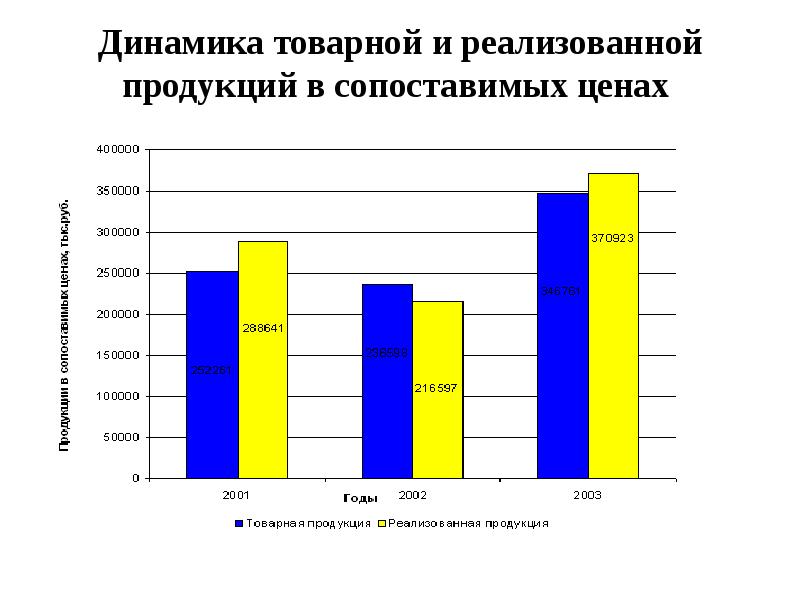 Анализ объема производства и реализации продукции презентация