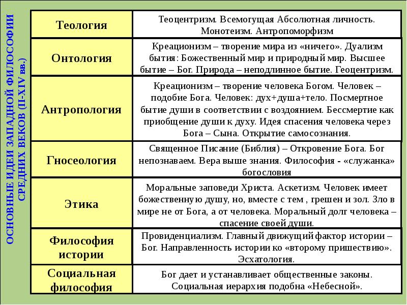 Как изменилась картина мира в средневековом философском мировоззрении по сравнению с античным