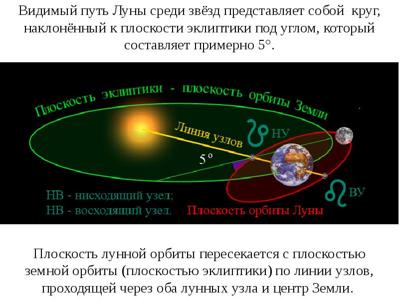 Взаимодействие луны и земли презентация