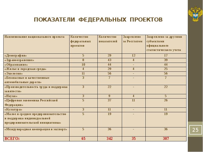 Федеральные показатели. Показатели федерального проекта. Количество федеральных проектов. Наименование федерального проекта. Наименование национальных и федеральных проектов.