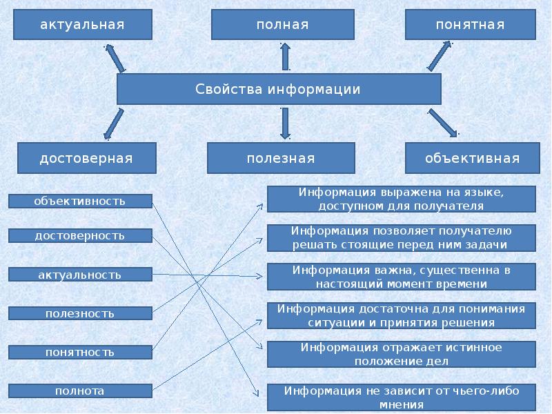 Полная достоверная информация. Информация позволяет получателю решать стоящие перед ним задачи. Достаточная информация пример. Информация выражена на языке, доступном для получателя языке. Информации достаточно для понимания ситуации и принятия решения.