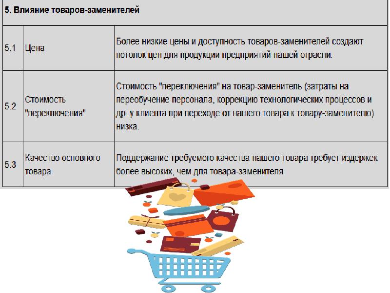 Товары заменители примеры. Товары заменители. Анализ зарубежных рынков. Создание товаров-заменителей это. Товары заменители и сопутствующие товары.