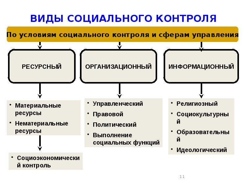 Виды социального контроля